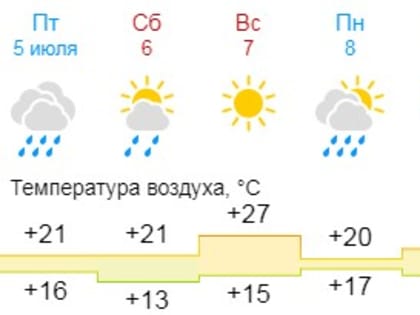 Новгородцам рассказали о погоде на предстоящих выходных