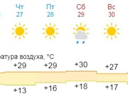 Стало известно, когда в Великий Новгород придёт 30-градусная жара