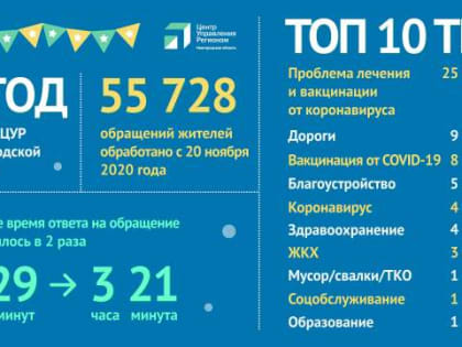 Коронавирус возглавил топ тем 2021 года в новгородских соцсетях