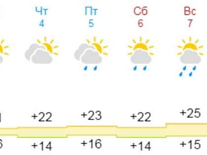 Погода для жителей Великого Новгорода, Боровичей и Старой Руссы с 1 по 7 июля
