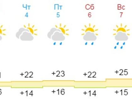 Погода для жителей Великого Новгорода, Боровичей и Старой Руссы с 1 по 7 июля