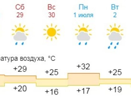Новгородцам рассказали, какой будет погода на День молодёжи
