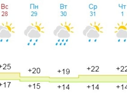 Новгородцам сообщили, когда жара пойдёт на спад