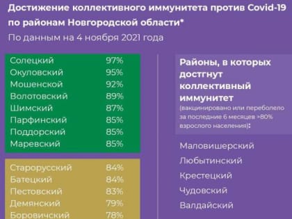 В пяти районах Новгородской области достигнут коллективный иммунитет к COVID-19