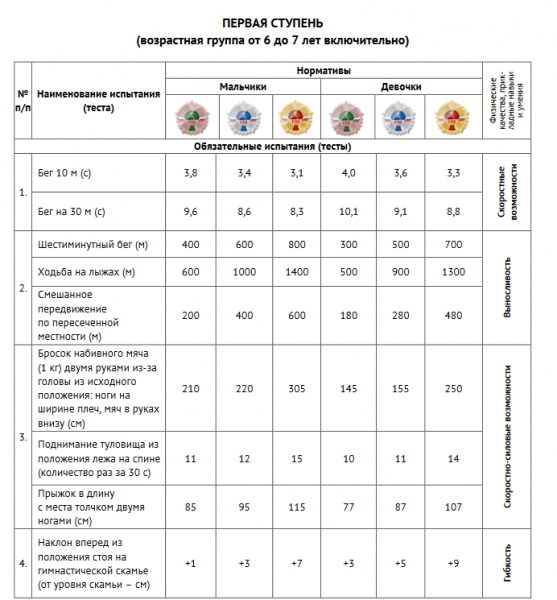 Нормативы гто 7 лет девочки. ГТО ступени для школьников. VIII ступень ГТО. Возрастные ступени ГТО. VII ступень ГТО.
