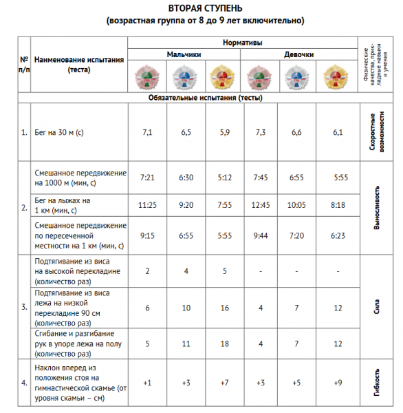 Норма гто 2023 год. ГТО ступени для школьников. VIII ступень ГТО. Возрастные ступени ГТО. VII ступень ГТО.