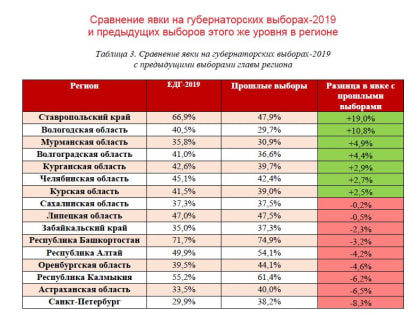 Глава Ставрополья занимает лидирующие позиции в рейтинге Госсовет-2.0