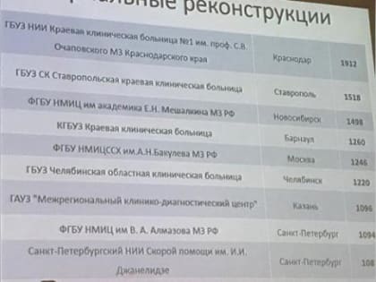 Медики Ставрополья заняли второе место в стране по числу операций на артериях