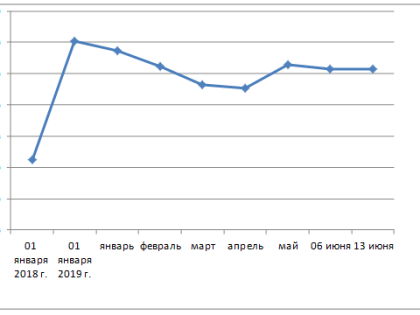 ИНФОРМАЦИЯ о текущей ситуации в сельскохозяйственной отрасли Ставропольского края с 10 по 14 июня 2019 года