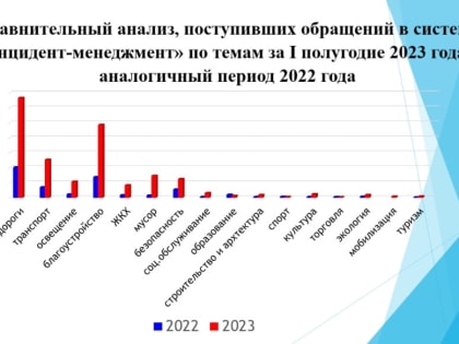Активность жителей Кисловодска в соцсетях за первое полугодие увеличилась почти в 3,5 раза.
