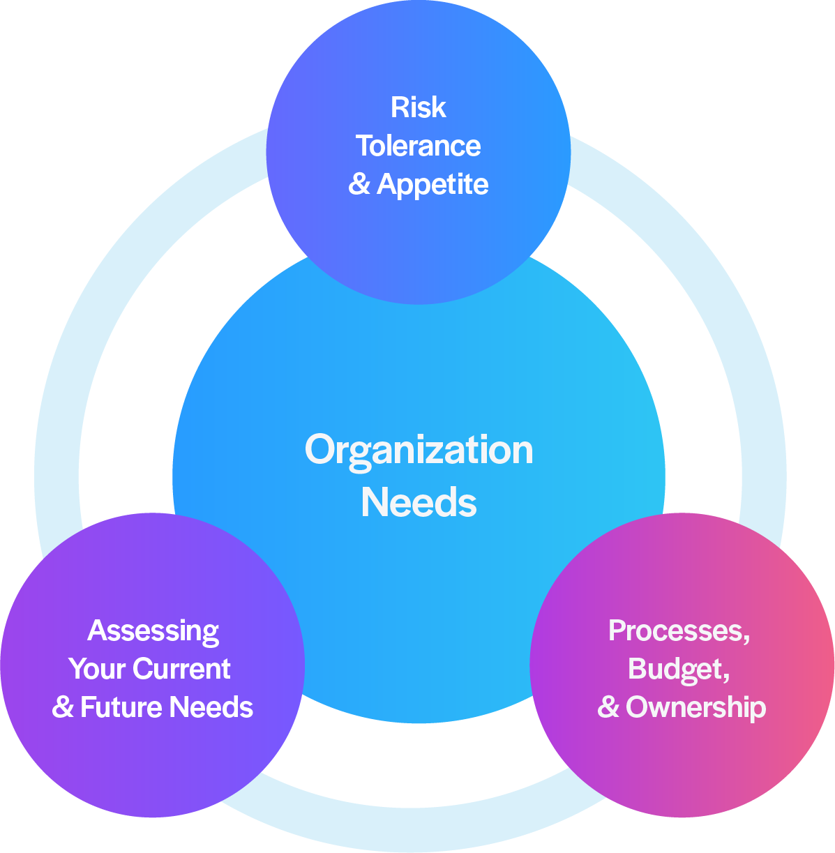 Infographic image showing Organizational needs. AWS, IAM