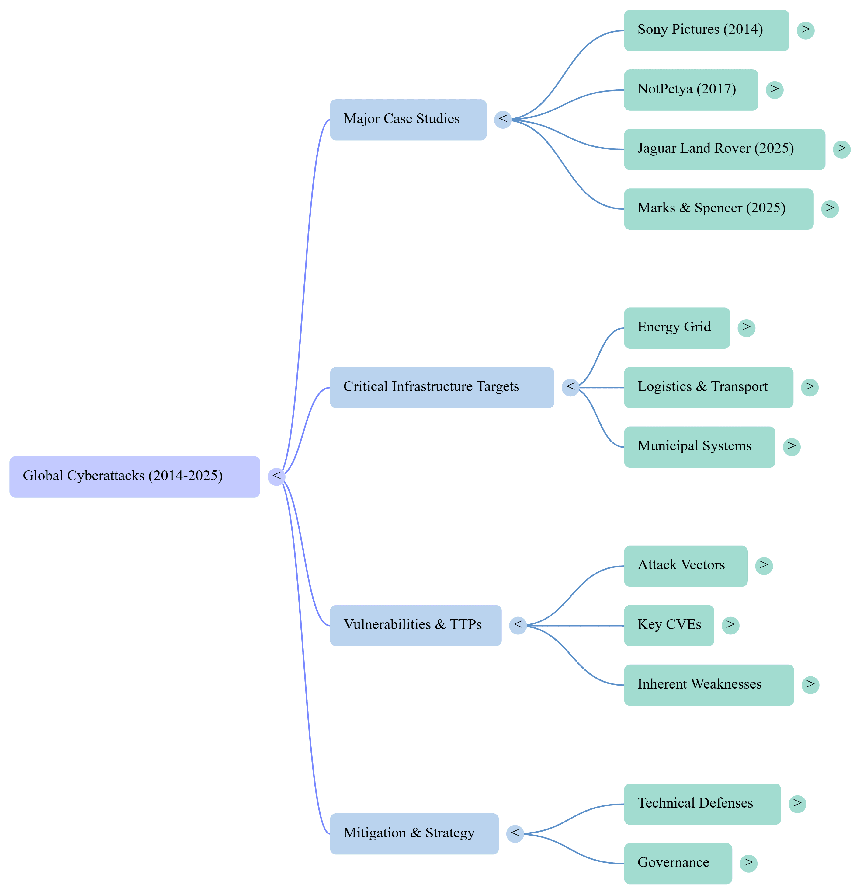 global-cyber-attacks-from-2014-to-2025