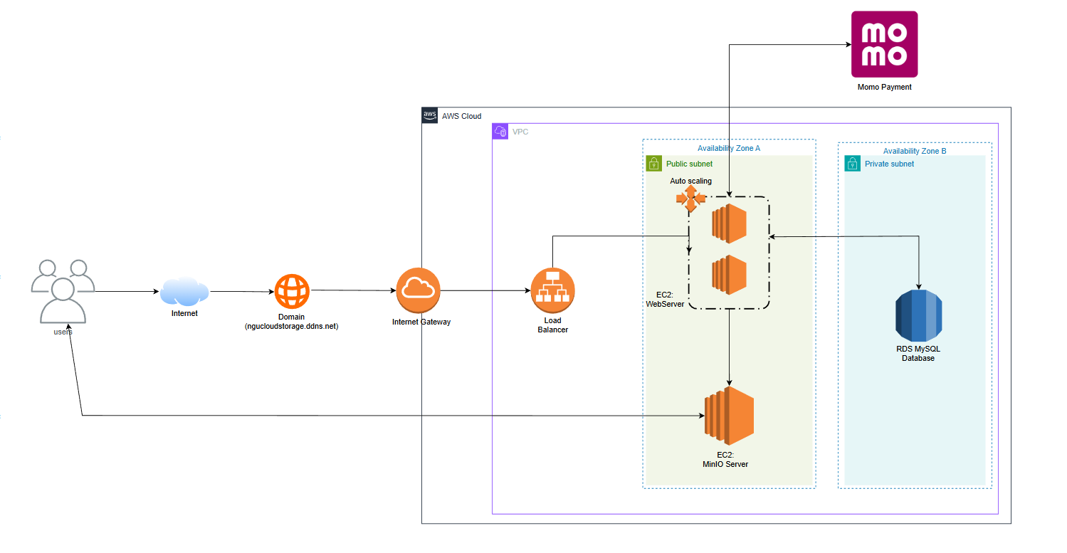 Sơ đồ kiến trúc AWS
