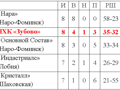 Хоккей. Не забиваешь ты – забивают тебе