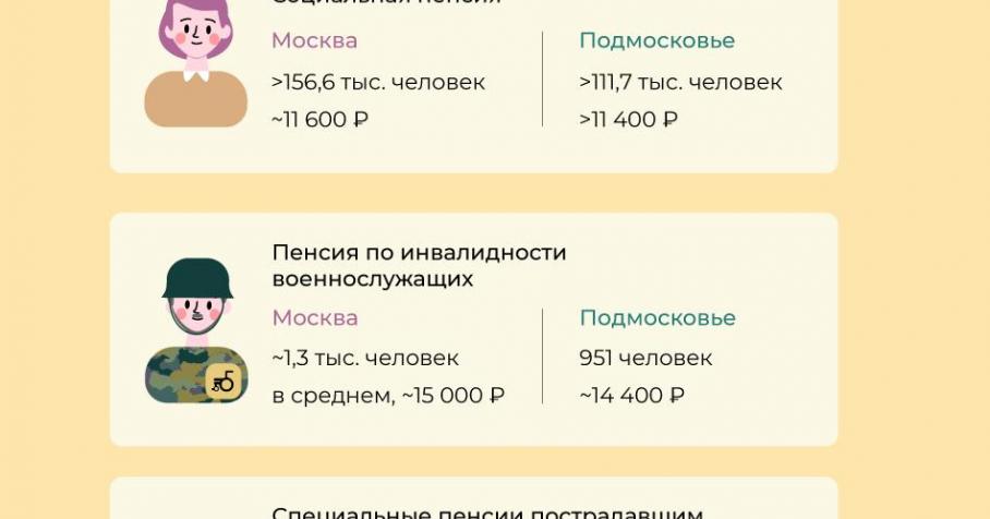 Пенсия московский стандарт. Пенсия. Какая пенсия в Москве. Пенсия Московская и Подмосковная разница.