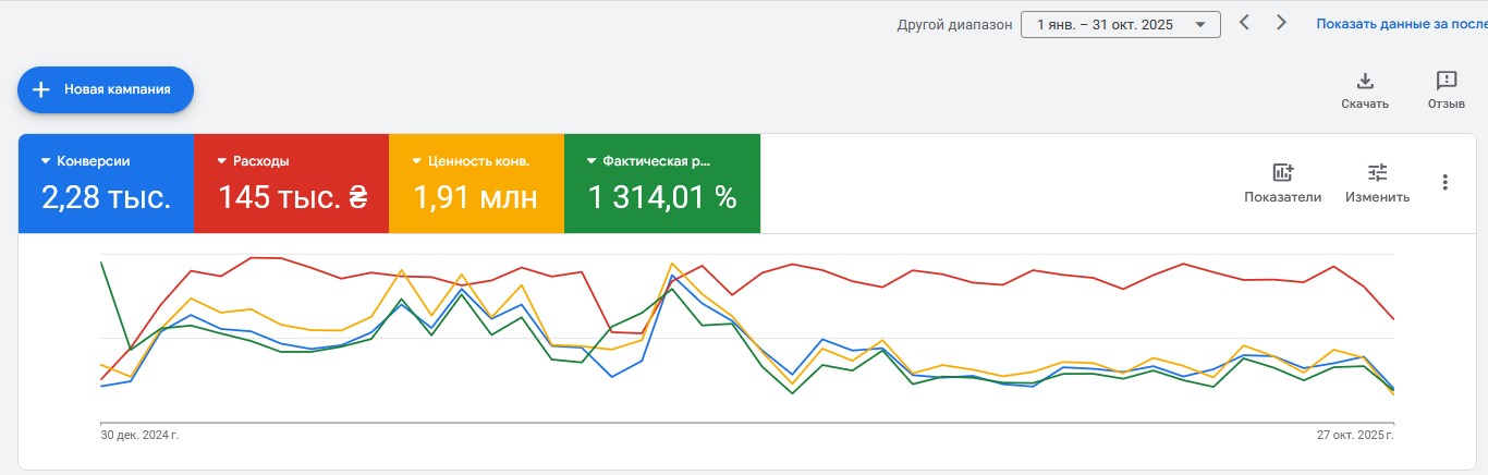 Кейс Google Ads - Саженцы