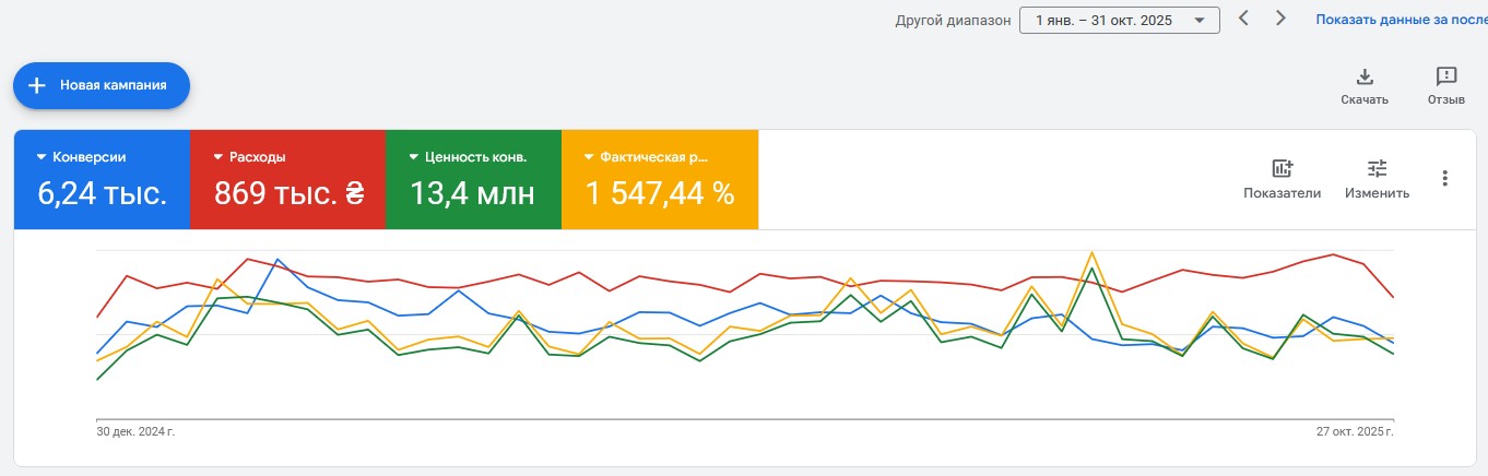 Кейс Google Ads - Спортивное питание