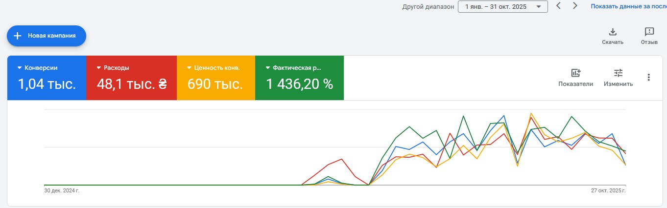 Кейс Google Ads - Товары для детей