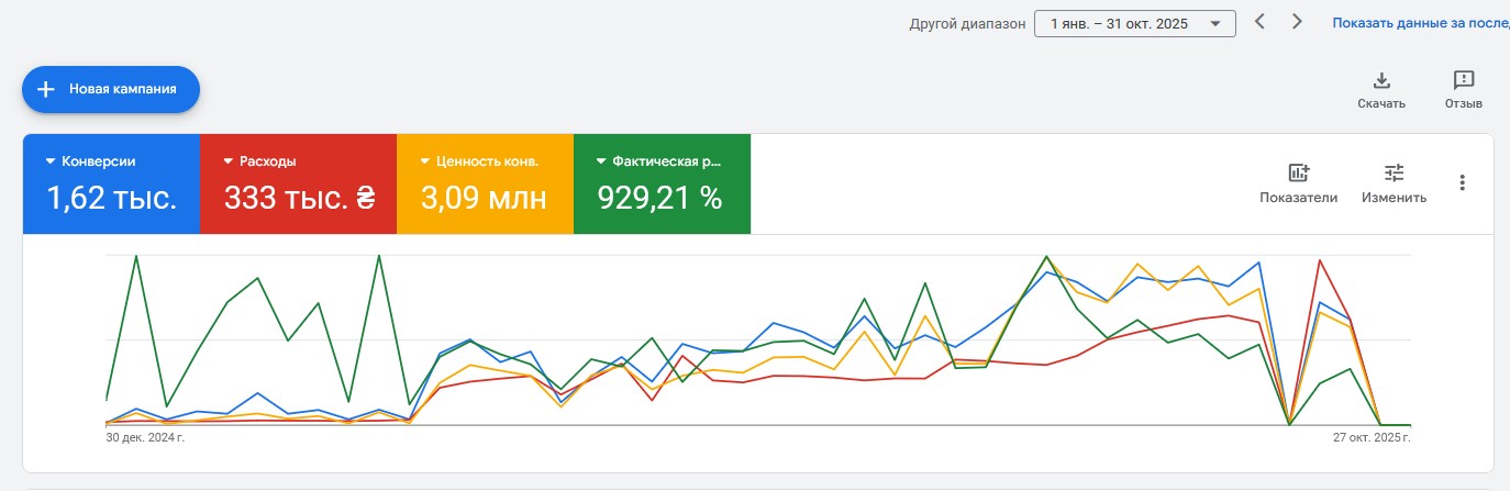 Кейс Google Ads - Мебель