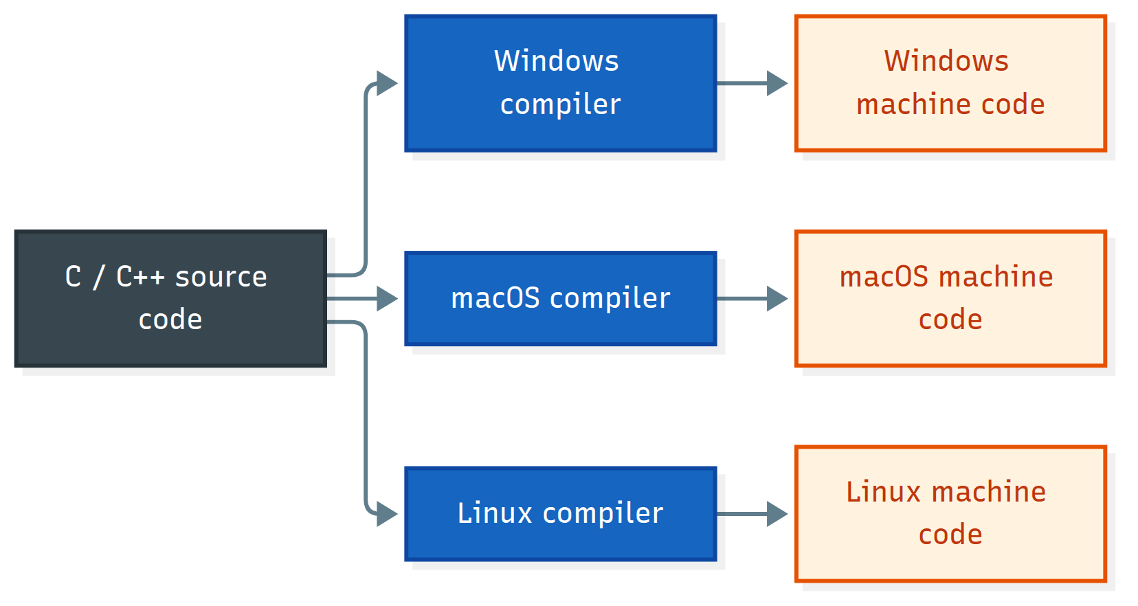 Diagram: C/C++ source code compiled separately into Windows, macOS and Linux machine code