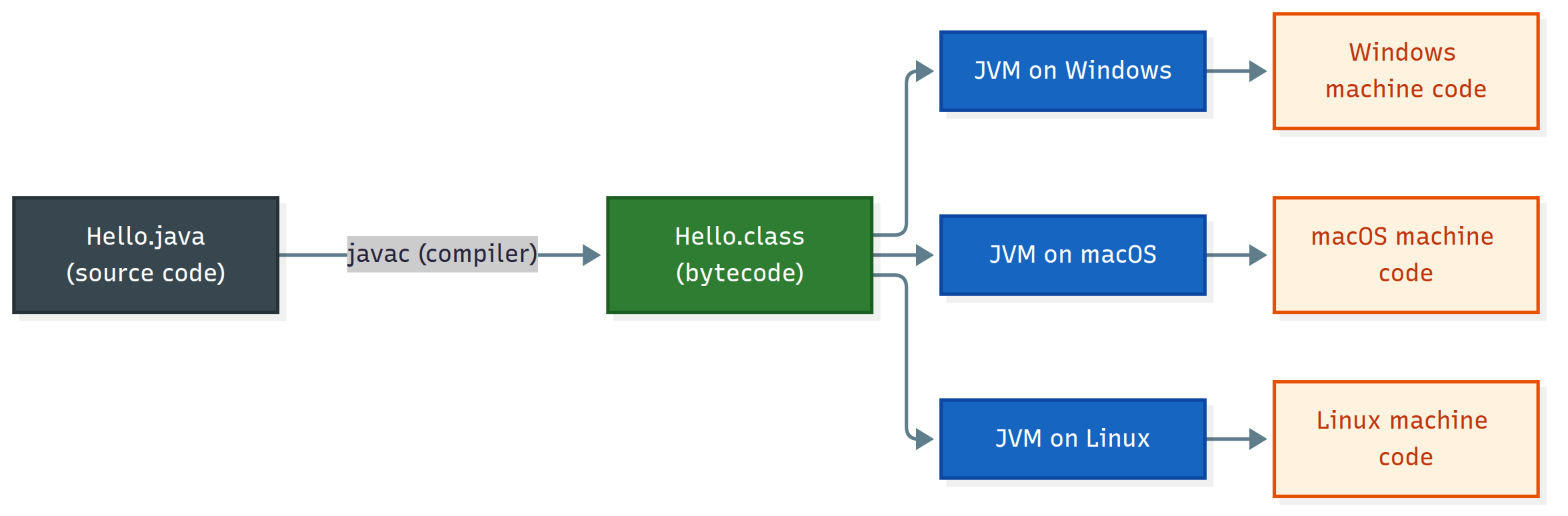 Diagram: Hello.java compiled by javac to Hello.class bytecode, run by a JVM on Windows, macOS or Linux