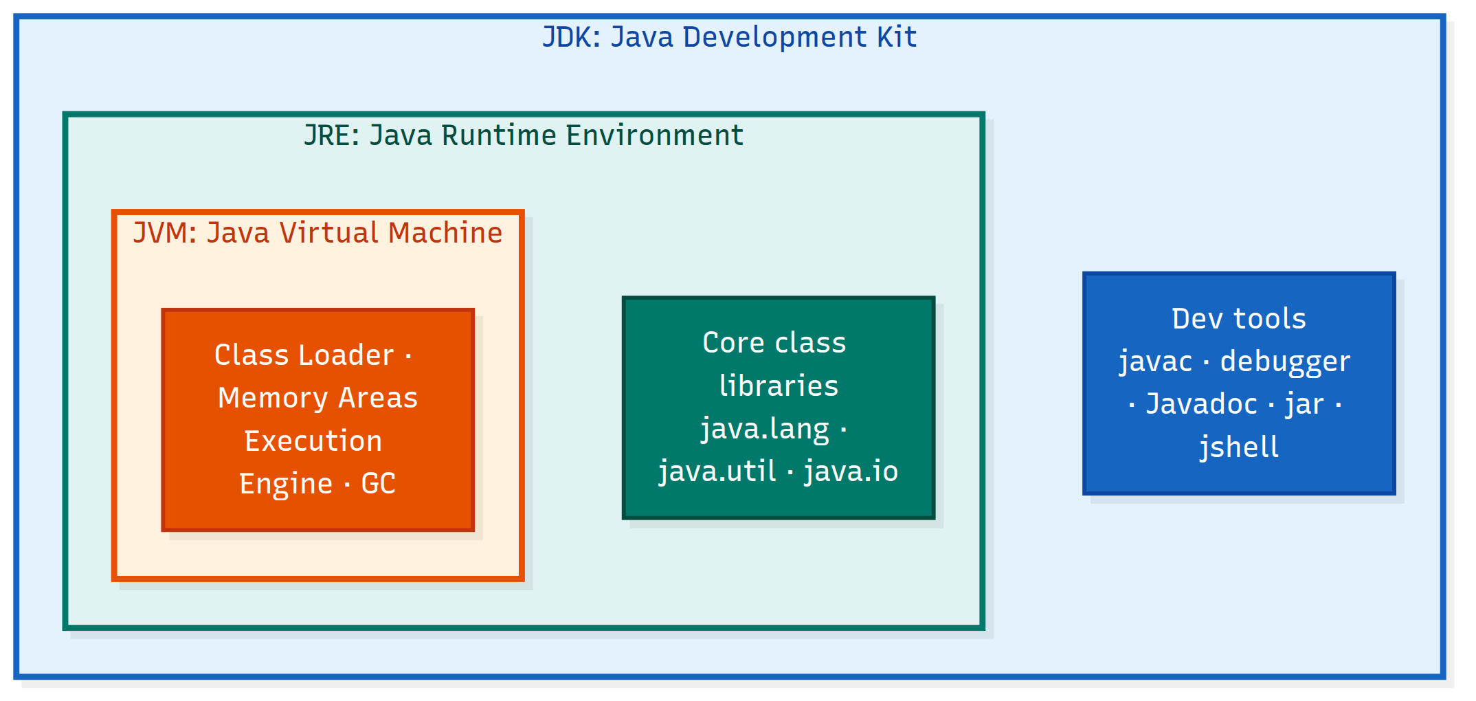 Diagram: JDK contains JRE, and JRE contains JVM