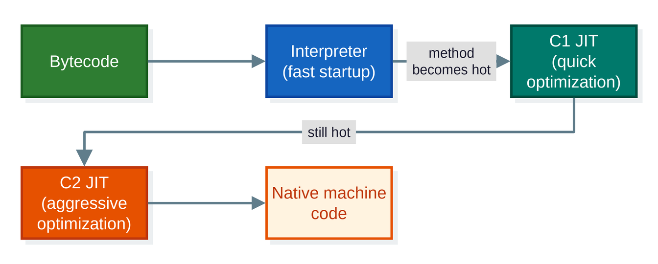 Diagram: bytecode starts in the interpreter, then C1 JIT, then C2 JIT, ending as native machine code