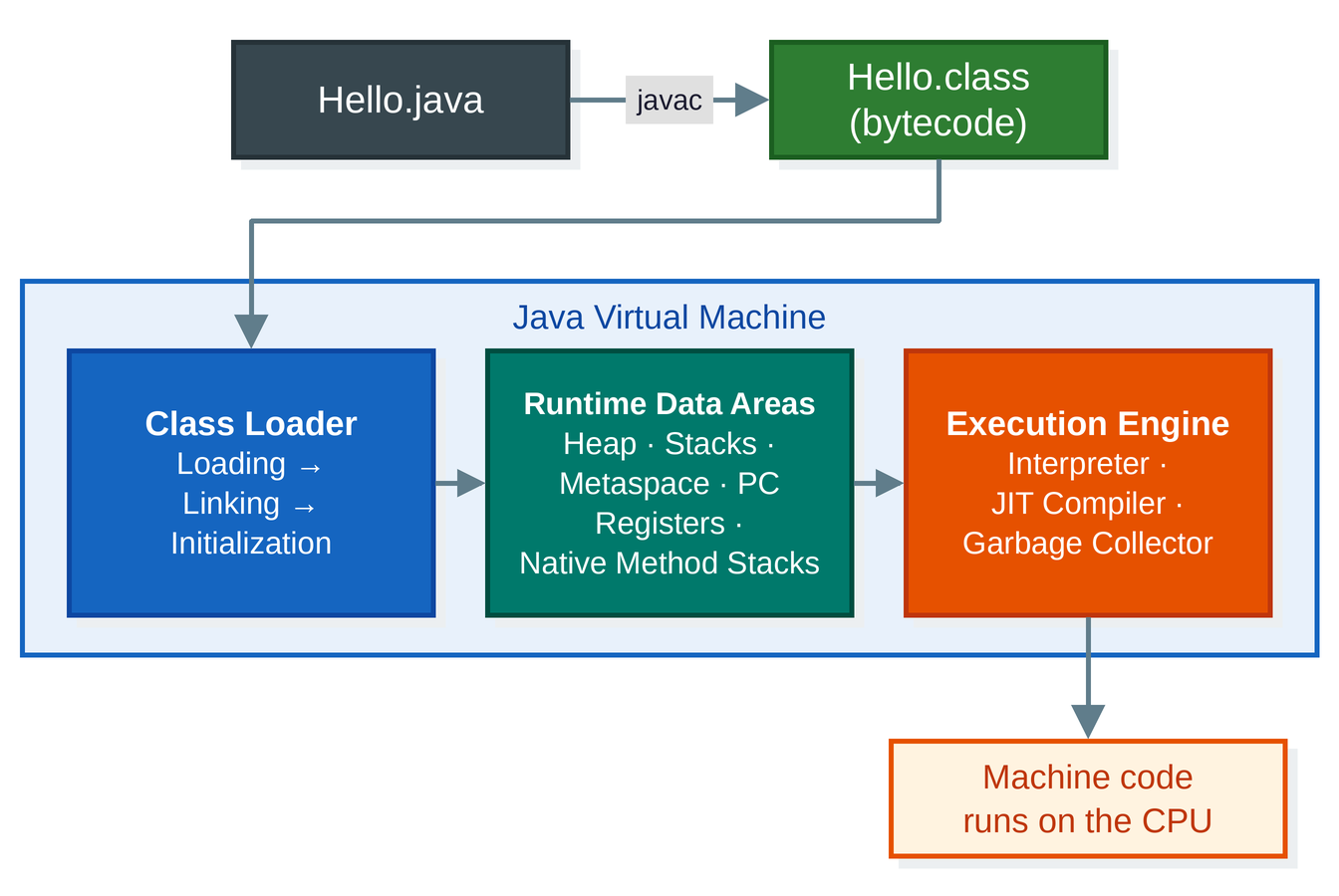 Diagram: Hello.java to bytecode, then inside the JVM: class loader, runtime data areas and execution engine
