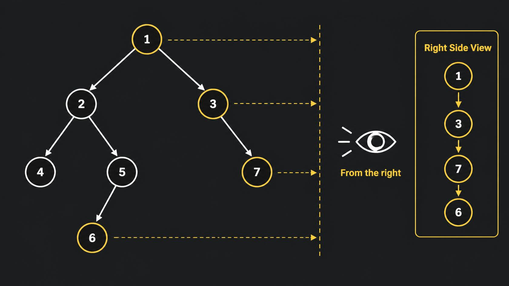 Right Side View intuition: the full tree, the viewpoint from the right, and the visible nodes 1 → 3 → 7 → 6