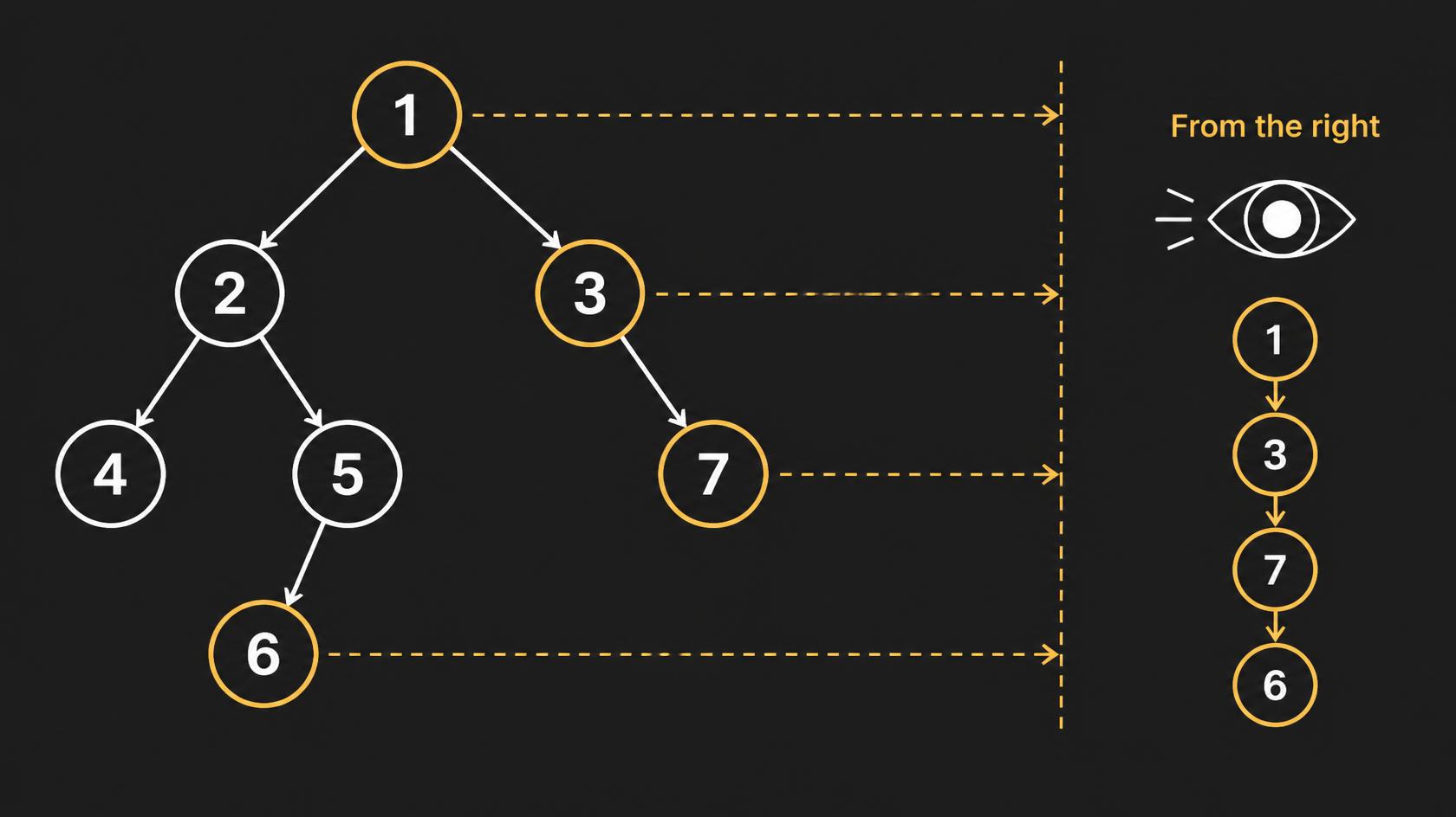 Both approaches converge on the same answer: 1 → 3 → 7 → 6