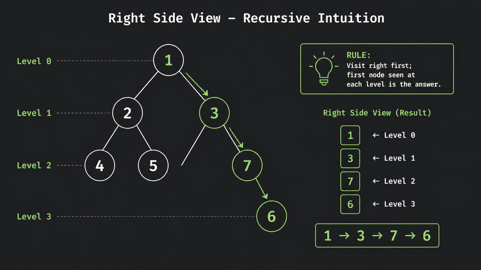 Right-first DFS: traverse Root → Right → Left, and the first node reached at each level is the visible one