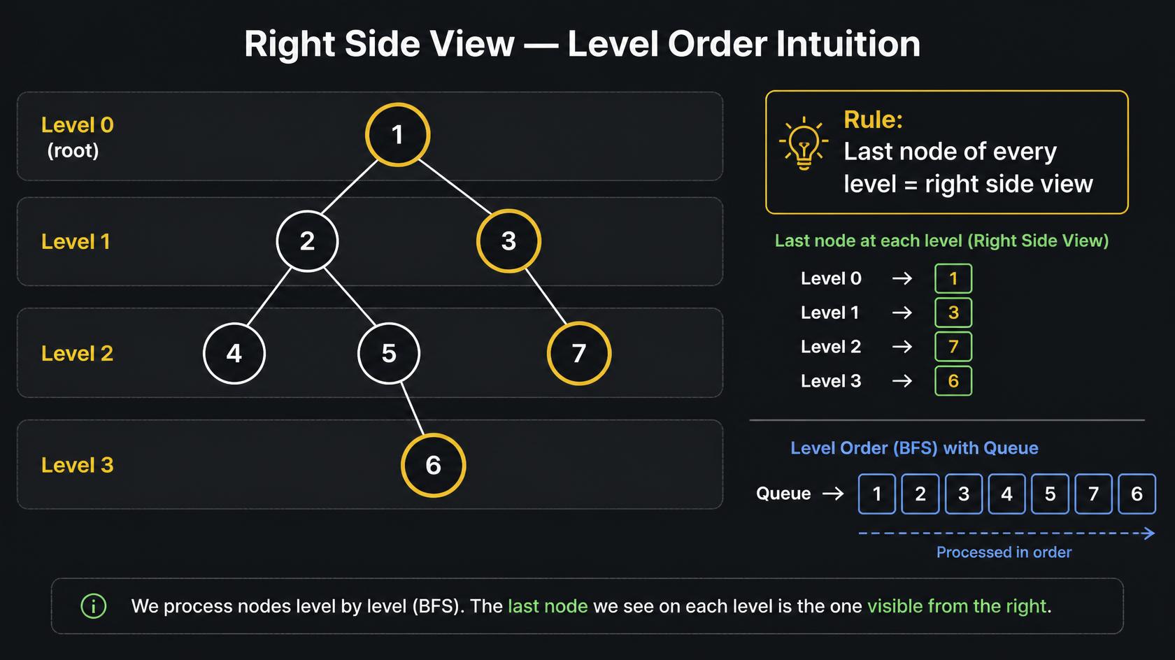 Level-order BFS: the tree split into levels, with the last node of every level highlighted