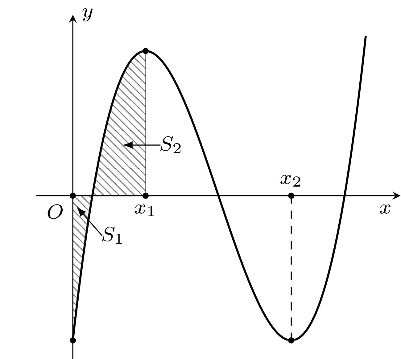 Cho hàm số bậc ba $y=f(x)$ có đồ thị là đường cong trong hình bên dưới<br>Biết hàm số $f(x)$ đạt cực trị tại các điểm $x_1$, $x_2$ sao cho $x_2=x_1+2$ và $f^{primeprime}(2)=0$ 1 Uploaded image