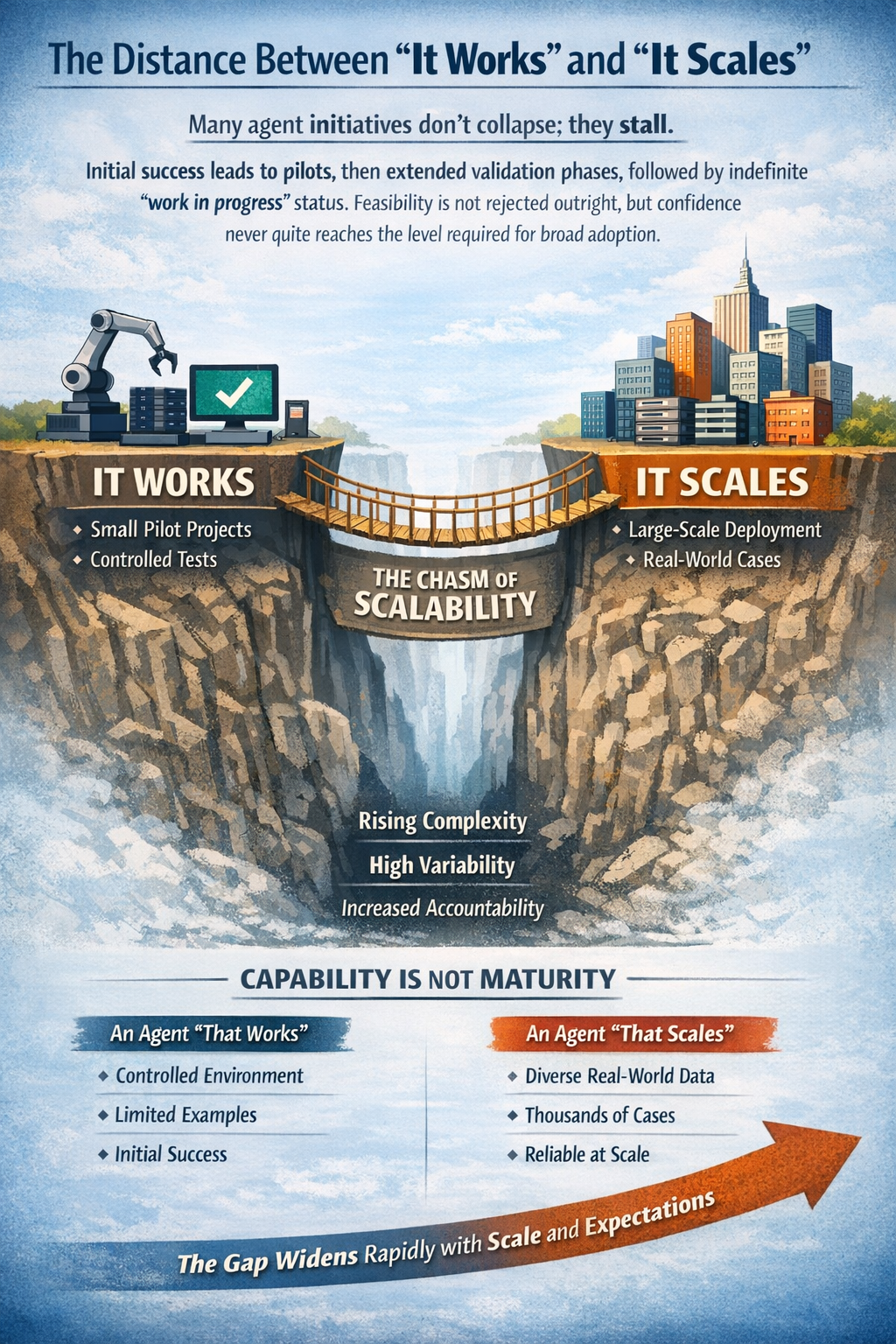 Conceptual illustration of the scalability gap between AI prototypes and enterprise systems