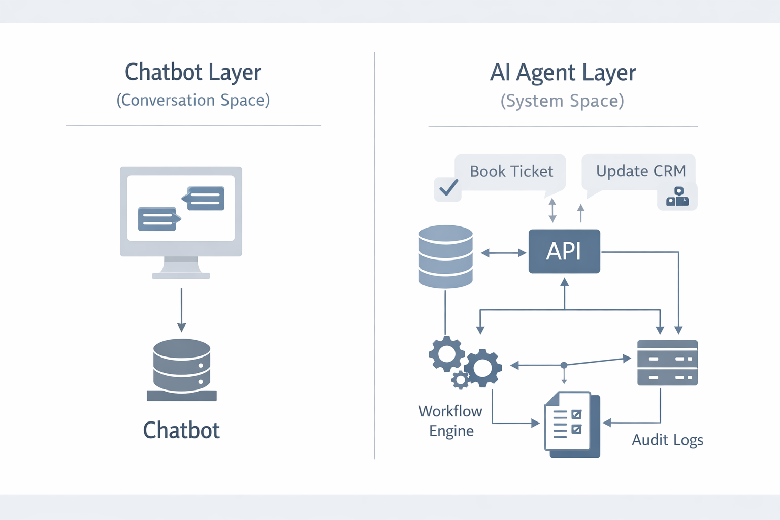 Conceptual illustration of the scalability gap between AI prototypes and enterprise systems