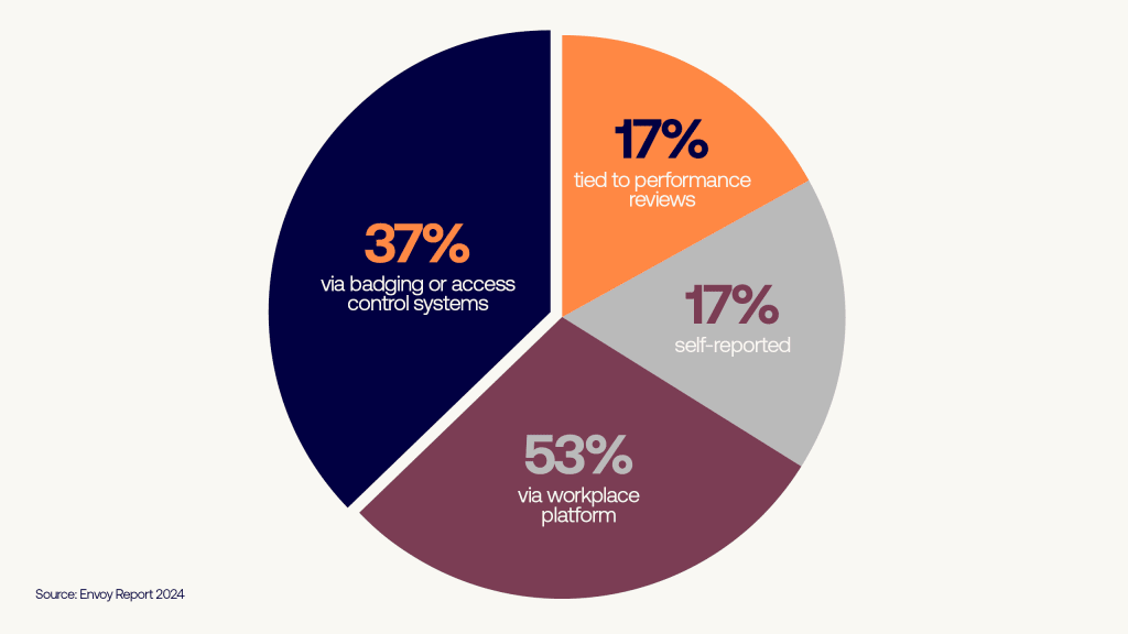 How companies are enforcing their return-to-office policies
