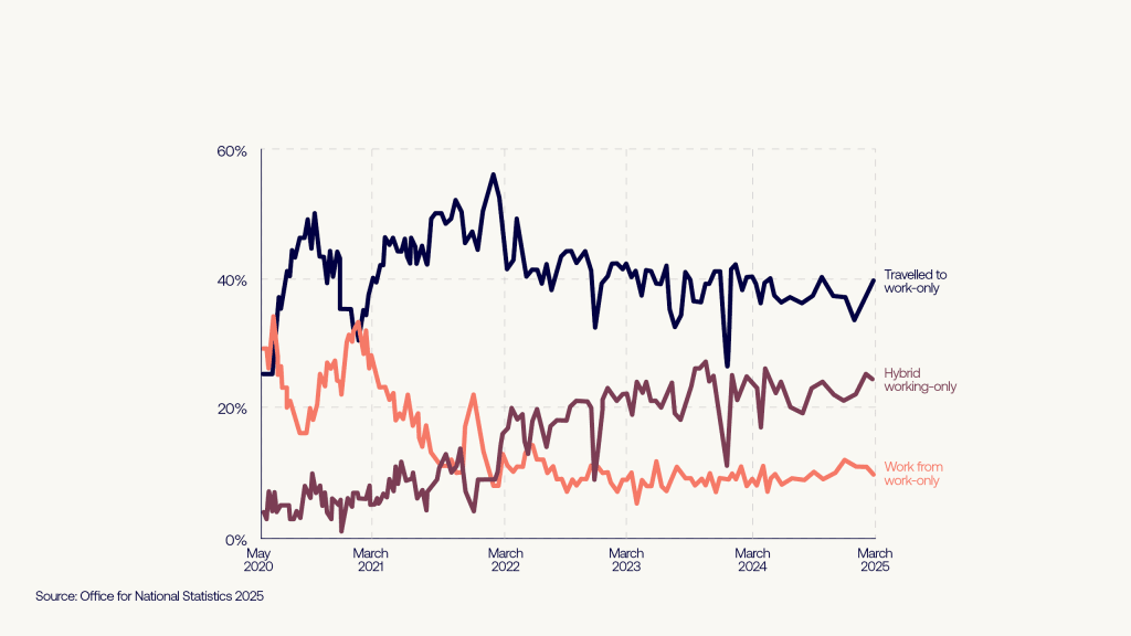 UK Percentage of working adults by working arrangement, May 2020 - March 2025