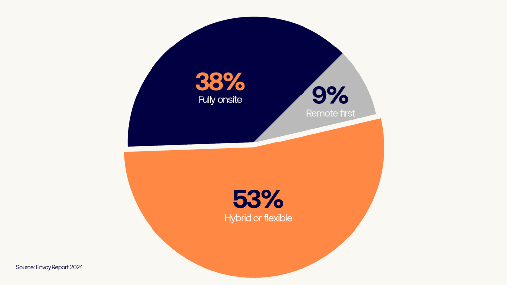 The future workspace is seen as flexible