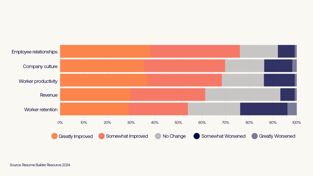 How has return to office (RTO) has impacted people
