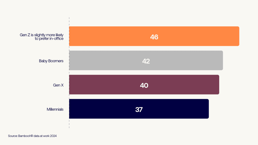 Young workers are most likely to work in the office