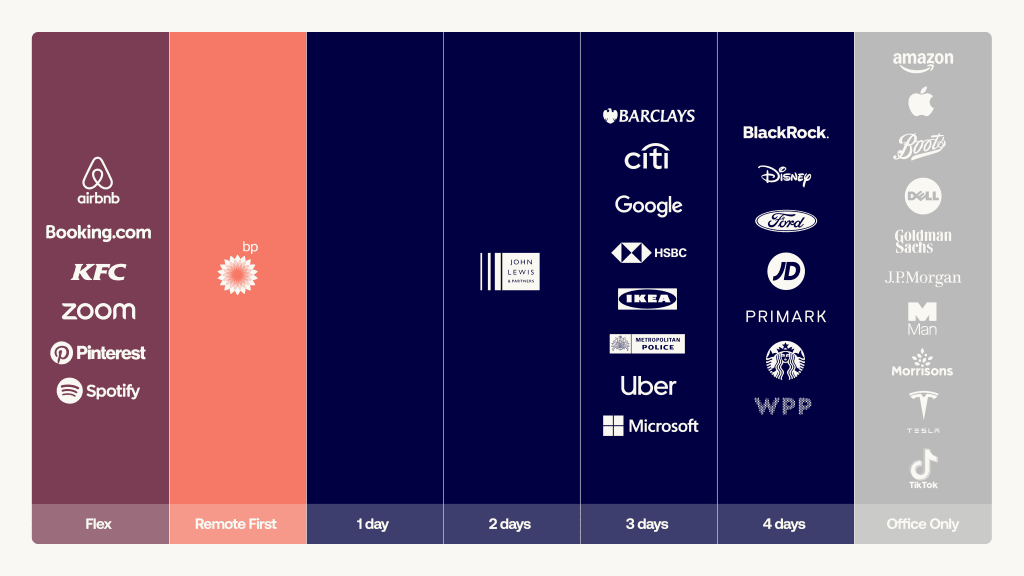 Companies (RTO) returning to office matrix