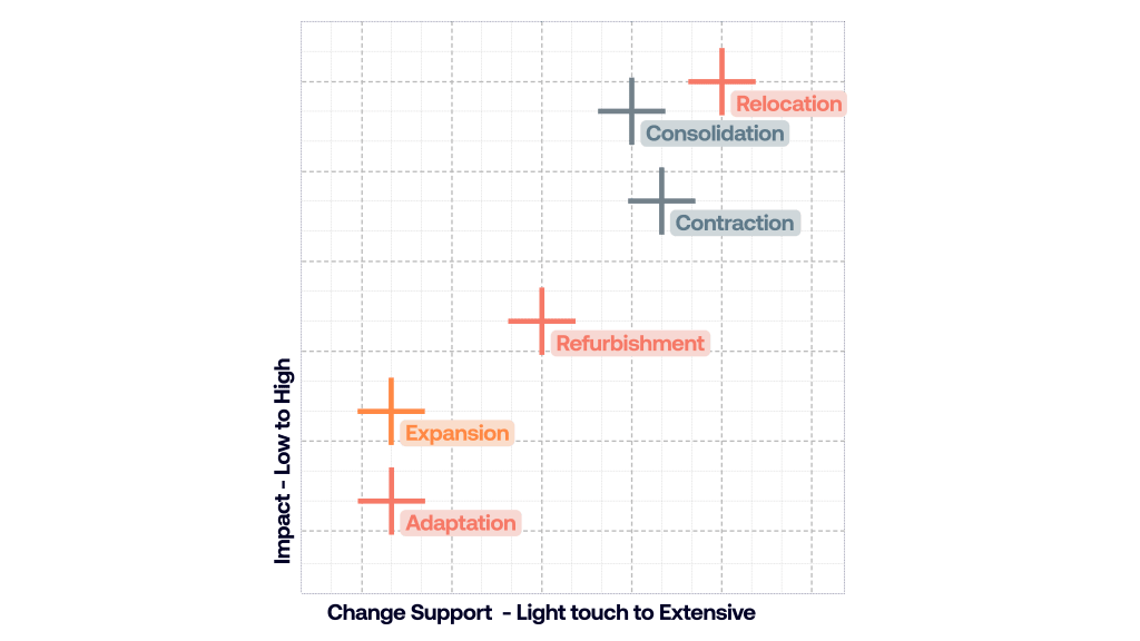 The Six Workplace 
Change Scenarios