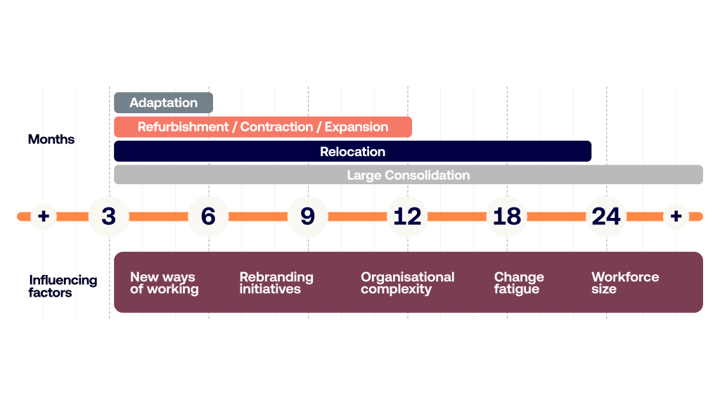 How long does change
management take