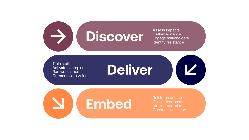 The Three Phases of Workplace 
Change Management