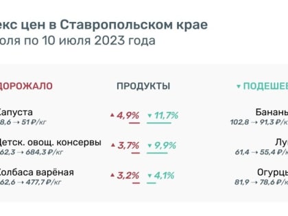 Бананы и овощи подешевели на Ставрополье за неделю