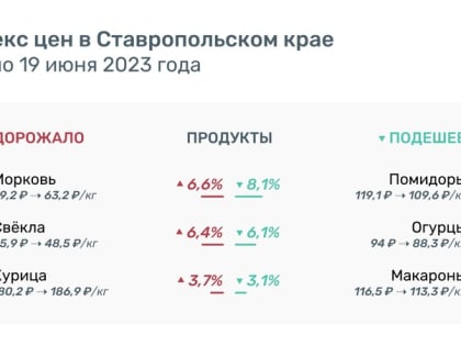 Помидоры на Ставрополье за неделю подешевели на 8%