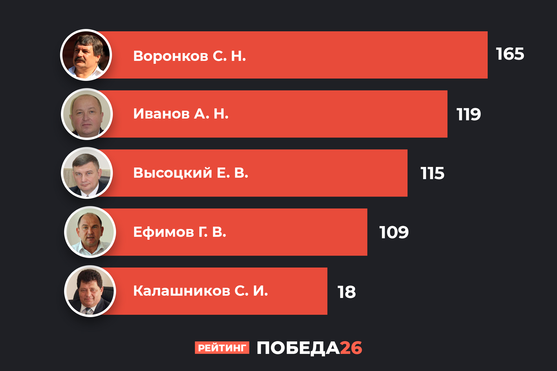 Население ставрополя на 2024 год. Победа в рейтинге. Социальные опросы Ставрополь. Победа рейтинг СМИ фон фото.