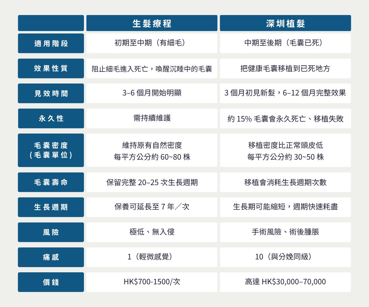 生髮療程 vs 深圳微針植髮