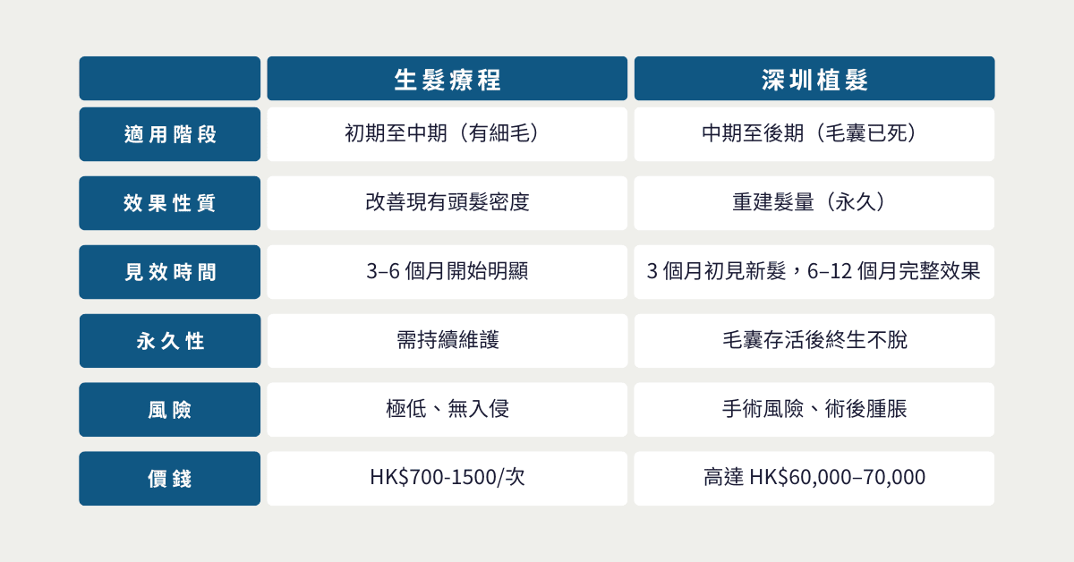 生髮療程 vs 深圳微針植髮
