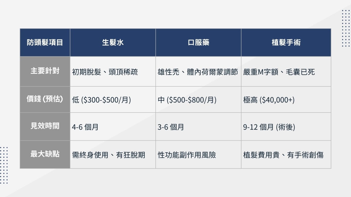 三大防脫大比拼